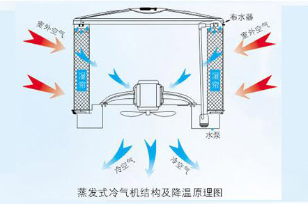 電子廠降溫,車(chē)間空調(diào),降溫設(shè)備,車(chē)間降溫,潤(rùn)東方環(huán)保空調(diào)