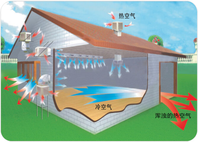 環(huán)保空調降溫